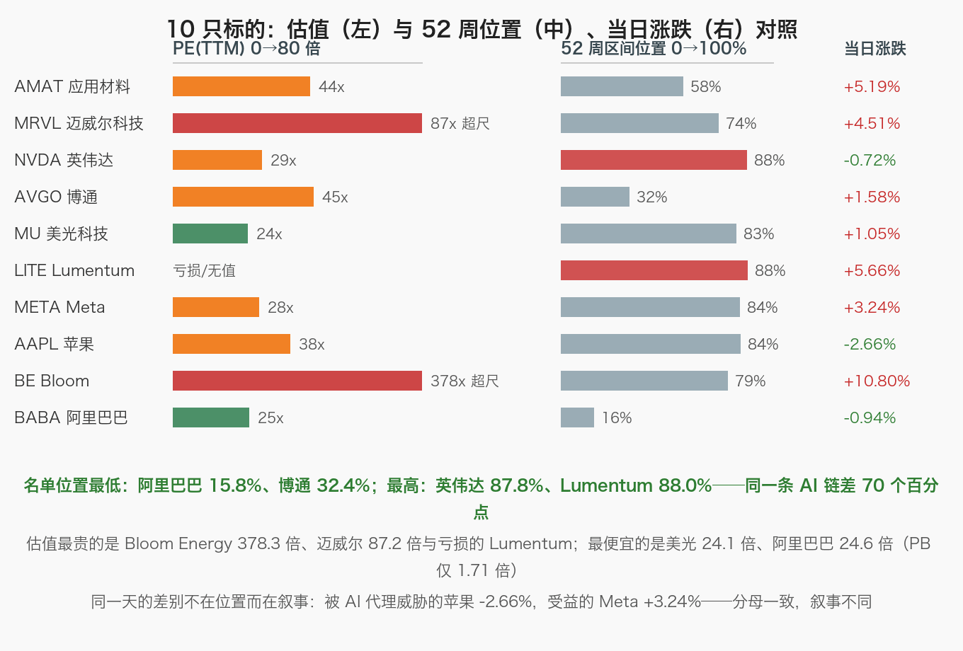 10 只标的：估值（左）与 52 周位置（中）、当日涨跌（右）对照