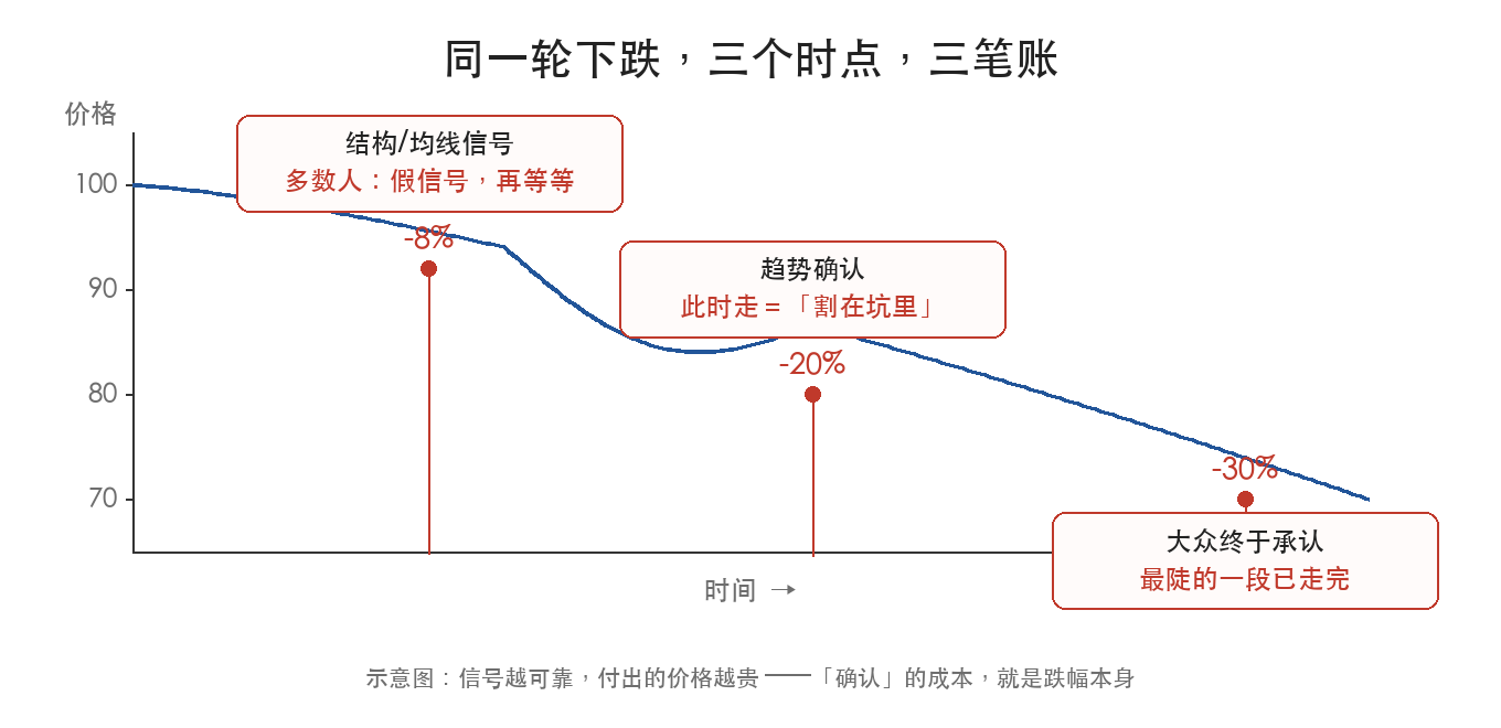 一轮下跌里，离场时点与已跌幅度