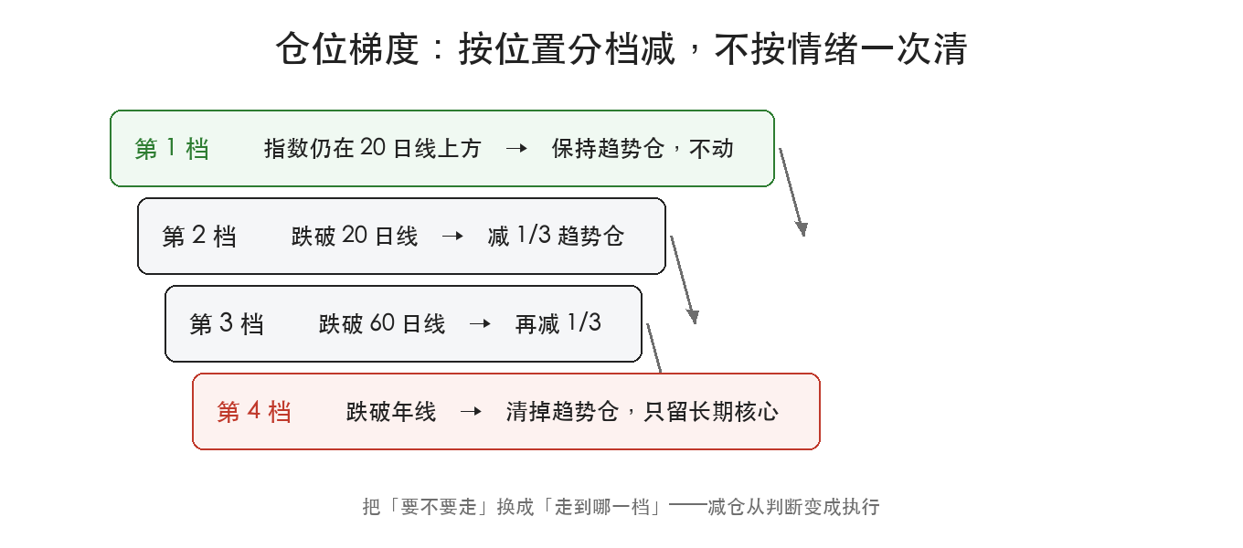 仓位梯度：按位置分档减，不按情绪一次清